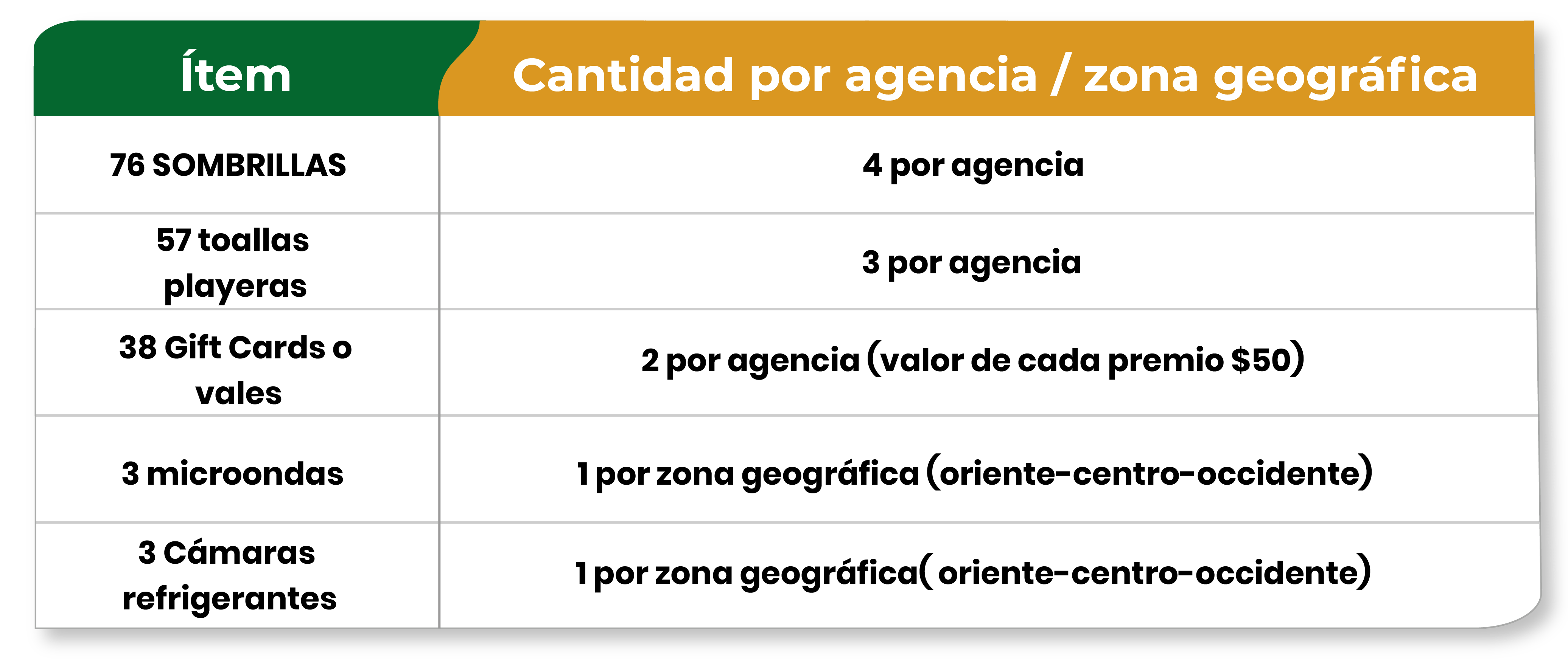 Cantidad de insumos por agencia