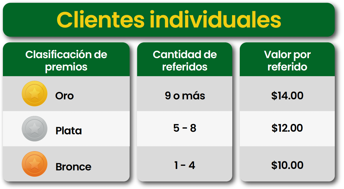 Clientes individuales - Tabla de clasificación