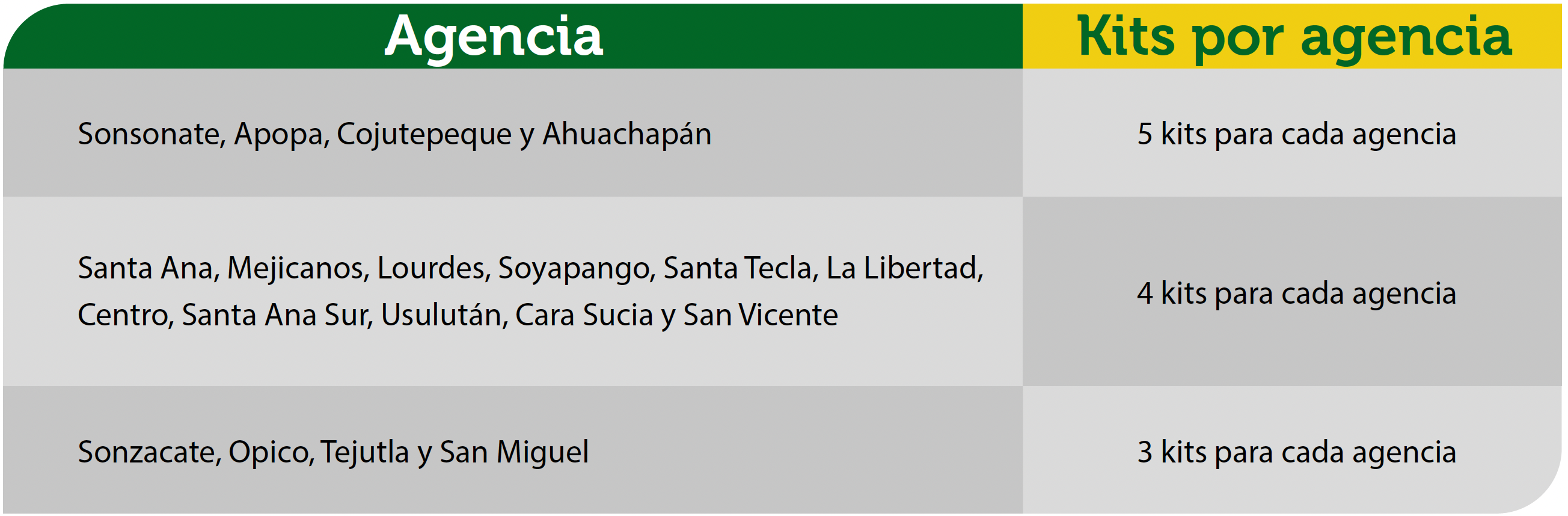 Tabla: Agencia / Kits por agencia