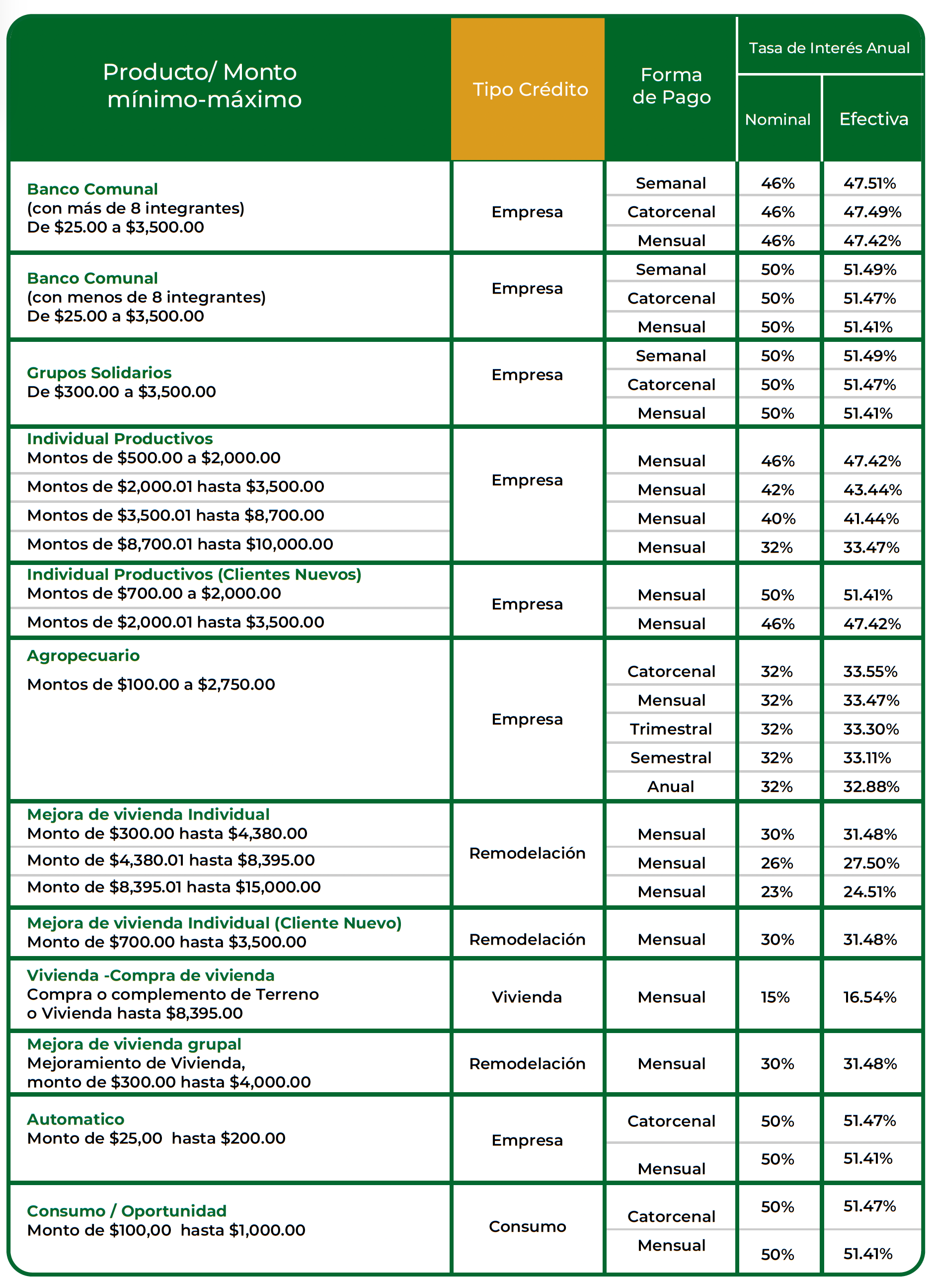Tasas nominales y efectivas de los productos de Enlace