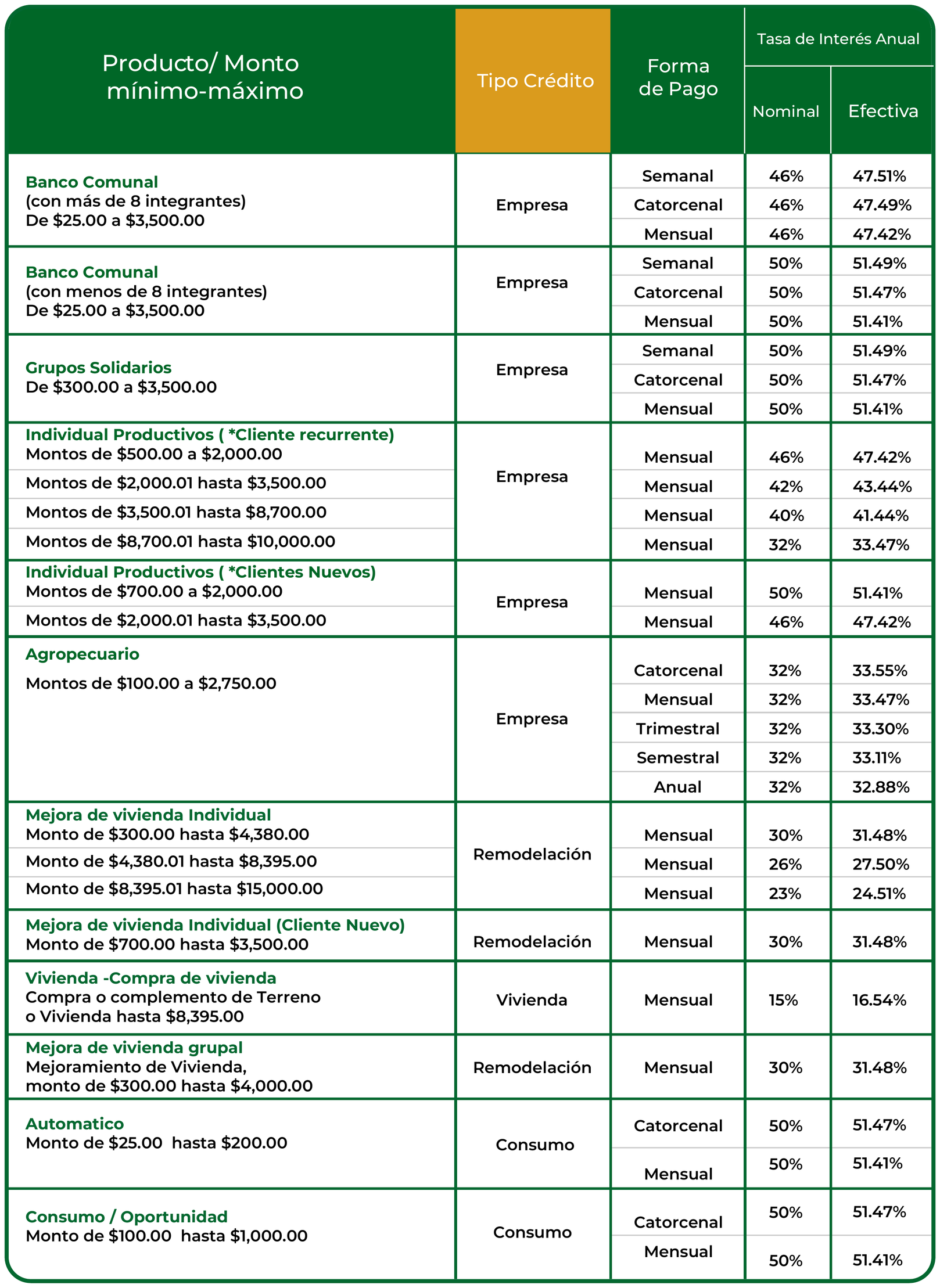 Tasas nominales y efectivas de los productos de Enlace