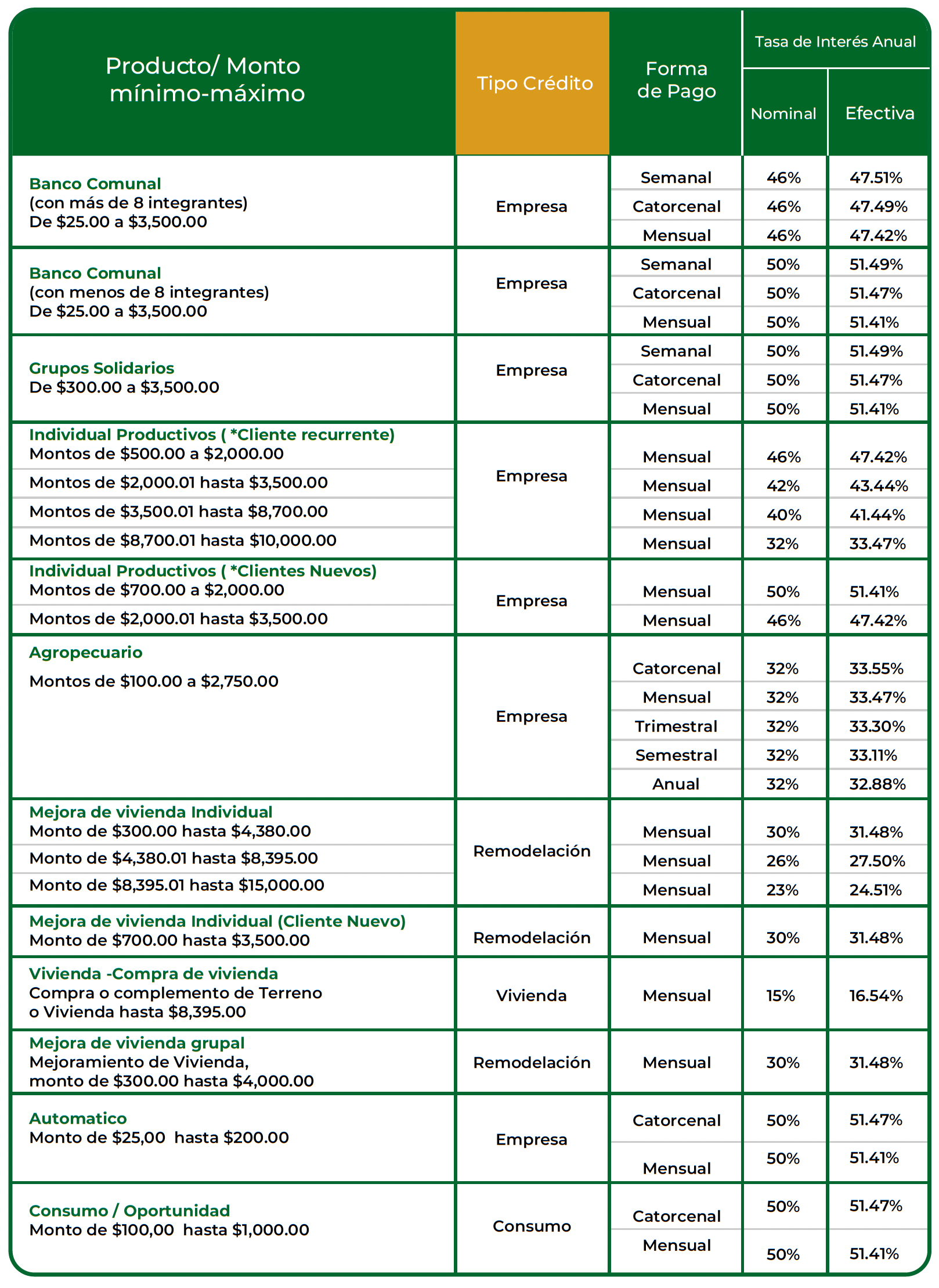 Tasas nominales y efectivas de los productos de Enlace